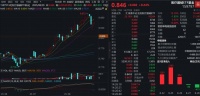 医疗器械板块飘红，赛诺医疗涨超3%！医疗器械ETF基金(159797)震荡上行，盘中净流入超4000万份！机构：政策优化+需求恢复支持医疗器械补涨
