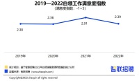 2022白领生活满意度指数提升  颈椎腰椎痛上升为健康头号克星