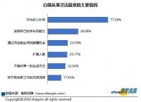 超三成白领倾向“斜杠”生活，近八成高度重视身体健康不再佛系养生