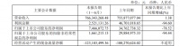 加大投入均瑤健康艱難保增長(zhǎng) 上半年凈利驟降近80%