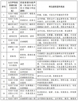 提醒！常见的保健食品功能声称虚假宣传表述（非营养素补充剂）有这些