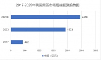 2025年果茶行業(yè)前景分析：健康化將成為果茶行業(yè)未來(lái)核心趨勢(shì)