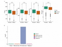 Characteristics of gut microbiota of obese people and machine learning model