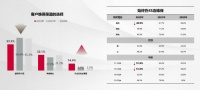 2022中国乘用车售后服务满意度研究：用户满意度忠诚度双双下滑，90后消费群体服务体验亟待提升