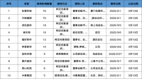 調(diào)研匯總：泉果、嘉實(shí)、華夏基金等76家明星機(jī)構(gòu)調(diào)研松霖科技！