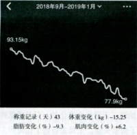 4個(gè)月瘦30斤，他做對(duì)了這幾件事