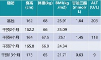 有一種減肥法，人人能用，還不影響長高