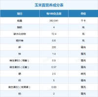 玉米面的營(yíng)養(yǎng)價(jià)值有哪些？熱量高不高