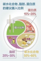 减肥，来一场酣畅淋漓的蜕变生活方式干预是体重管理的首选方法包括减少饮食能量摄入、增加身体活动等