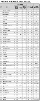 【2024年版 健康食品通販売上高ランキング】≪TOP50を会員限定公開≫ 112社合計は7034億円超 実質成長率は1.05％プラスに