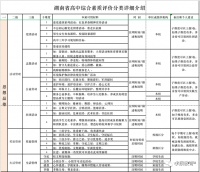 2023年湖南省高中綜合素質(zhì)評價分類詳細(xì)解析