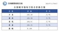 全國碳市場每日綜合價格行情及成交信息2024年11月6日