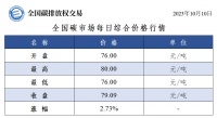 全國碳市場每日綜合價格行情及成交信息20231010