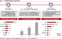 中國(guó)咖啡消費(fèi)者口味偏好變化