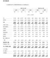 上半年虧損超4000萬元，深圳這家醫(yī)療企業(yè)遞表港交所