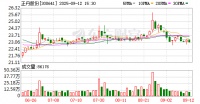 正丹股份較年內(nèi)低點(diǎn)累計上漲超700%！漲價邏輯持續(xù)發(fā)酵 這些品類或可關(guān)注