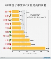 還認(rèn)為橙子的維生素C含量很高嗎？9種食物秒殺橙子