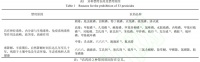 我國(guó)中藥材禁用農(nóng)藥殘留現(xiàn)狀、毒性及分析方法研究進(jìn)展