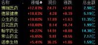 減肥藥概念多股漲停 機(jī)構(gòu)：市場規(guī)模有望擴(kuò)大，龍頭公司受益明顯