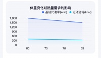 體重變了熱量缺口咋調(diào)？減脂冷知識(shí)！