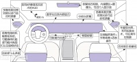 交通工具“智能座艙”發(fā)展趨勢(shì)