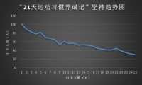 寒冬有你 健康同行——“21天運動習慣養(yǎng)成記”活動圓滿結(jié)束