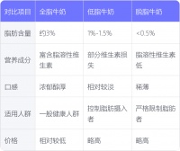 低脂、脫脂、全脂牛奶區(qū)別