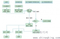 虛擬健康卡管理系統(tǒng)