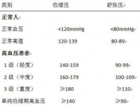 高血压的6大高危人群 你中了几点？