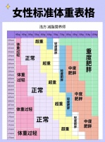 原來165厘米，130斤就超重！附2025女性標(biāo)準(zhǔn)體重參照圖
