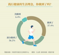 踐行健康的生活理念，56.2%受訪青年坦言僅部分做到了
