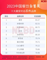 2023中國(guó)十大最受歡迎茶飲品牌：喜茶、奈雪、霸王茶姬上榜