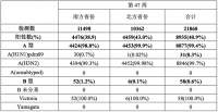 感染占比達(dá)99.7%，甲型H3N2流感用藥不能只靠奧司他韋