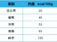 减肥好搭子！这个水果低卡高纤还美味 多吃不怕胖