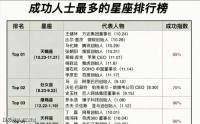 哪个星座职场最能赢