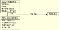 角色冲突
