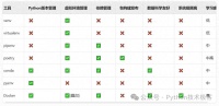 7种 Python 虚拟环境工具全面对比：新手应该选择哪种