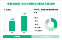 肉碱补充剂行业分析：2024全球市场规模为2.26亿美元，北美占比大