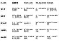 减肥方法推荐哪个更有效