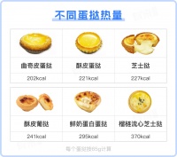 蛋撻的熱量有多少