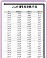 “男女体重新标准出炉原来你一直是标准身材！”