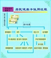 全国通用的居民健康卡：医疗信息共享与应用