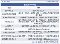 2025年中国医药行业分类及发展背景分析
