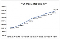 江西省居民健康素养水平提高至33.72%