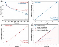 【復(fù)材資訊】廈大楊勇教授ESM：SEI電容成電池老化過(guò)程健康狀態(tài)“核心描述符”