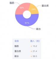就一篇，教會你給自己設計食譜