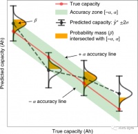 通过“机器学习”可实时量化电池健康状态，预知使用寿命