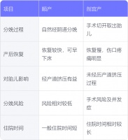 顺产和剖宫产有哪些方面的区别