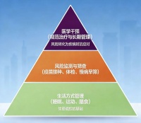 健康生活的三大基石，你占了几个？哪个最重要？