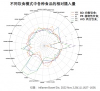饮食调节肠道炎症：增加蔬菜和水果摄入的同时需要减少肉类和糖果摄入量